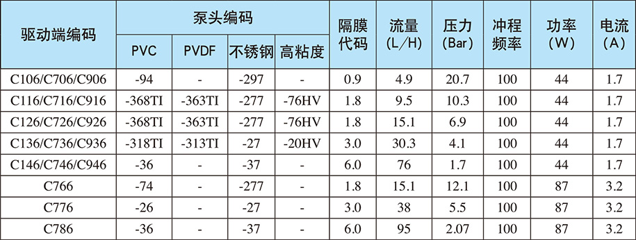 C系列：自動(dòng)/手動(dòng)控制（電源電壓：單相220V;重量：12.7Kg)