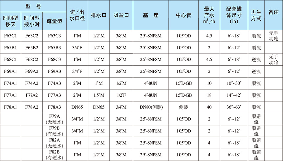 自動軟化閥