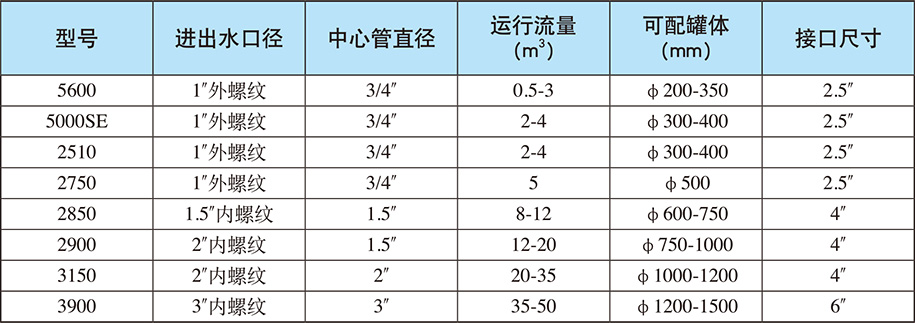 單閥流量型